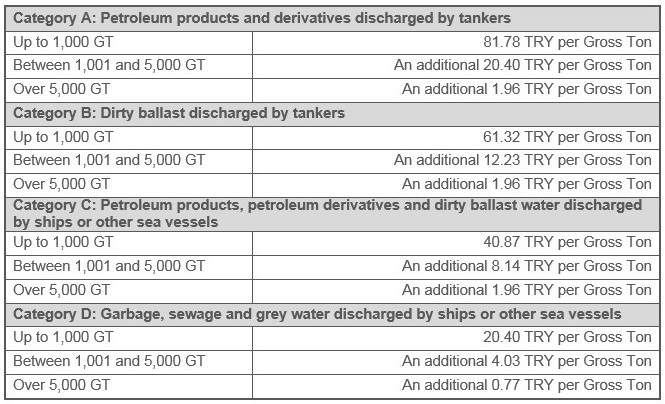 Turkey - Environmental Pollution Fines Tariff 2016 Turkey - Environmental Pollution Fines Tariff 2016