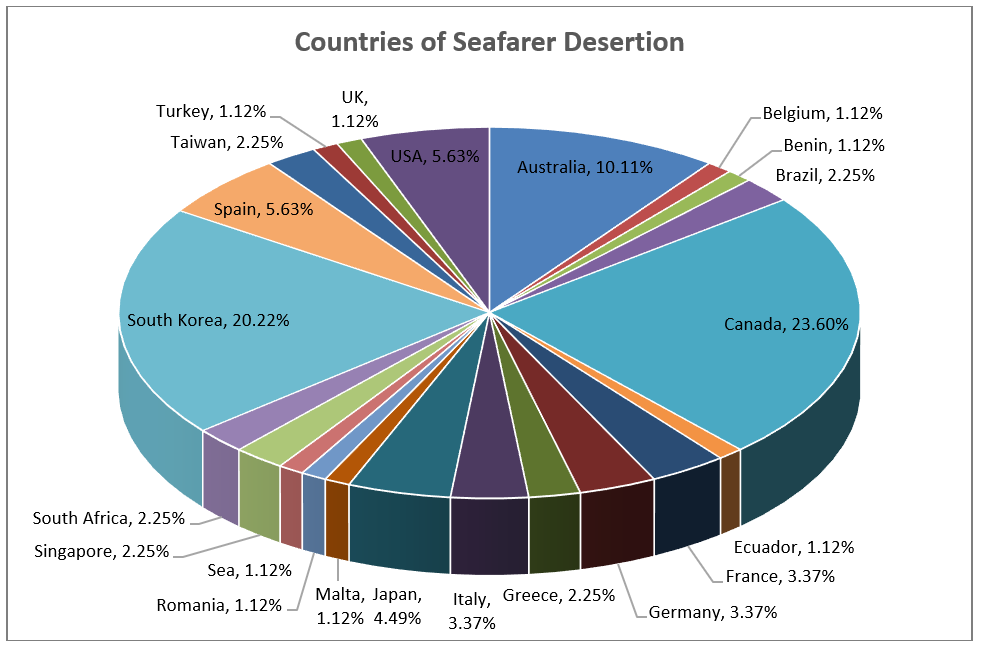 Countries of Seafarer Desertion