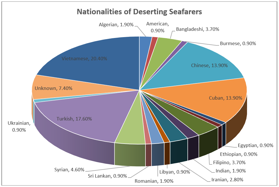 Nationalities of Deserting Seafarers