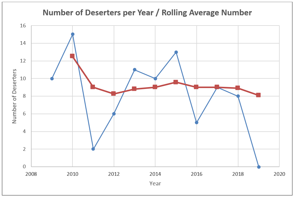 Number of Deserters per Year / Rolling Average Number